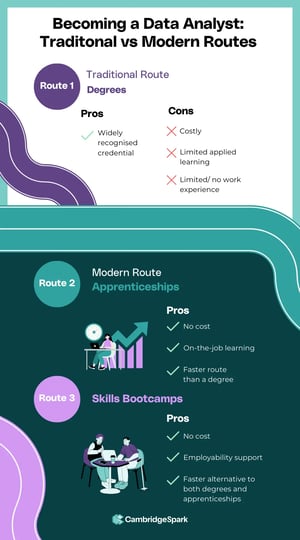 Infographic showing the pros and cons of Data Analyst Degrees, Data Analyst Apprenticeships and Data Analysis Skills Bootcamps