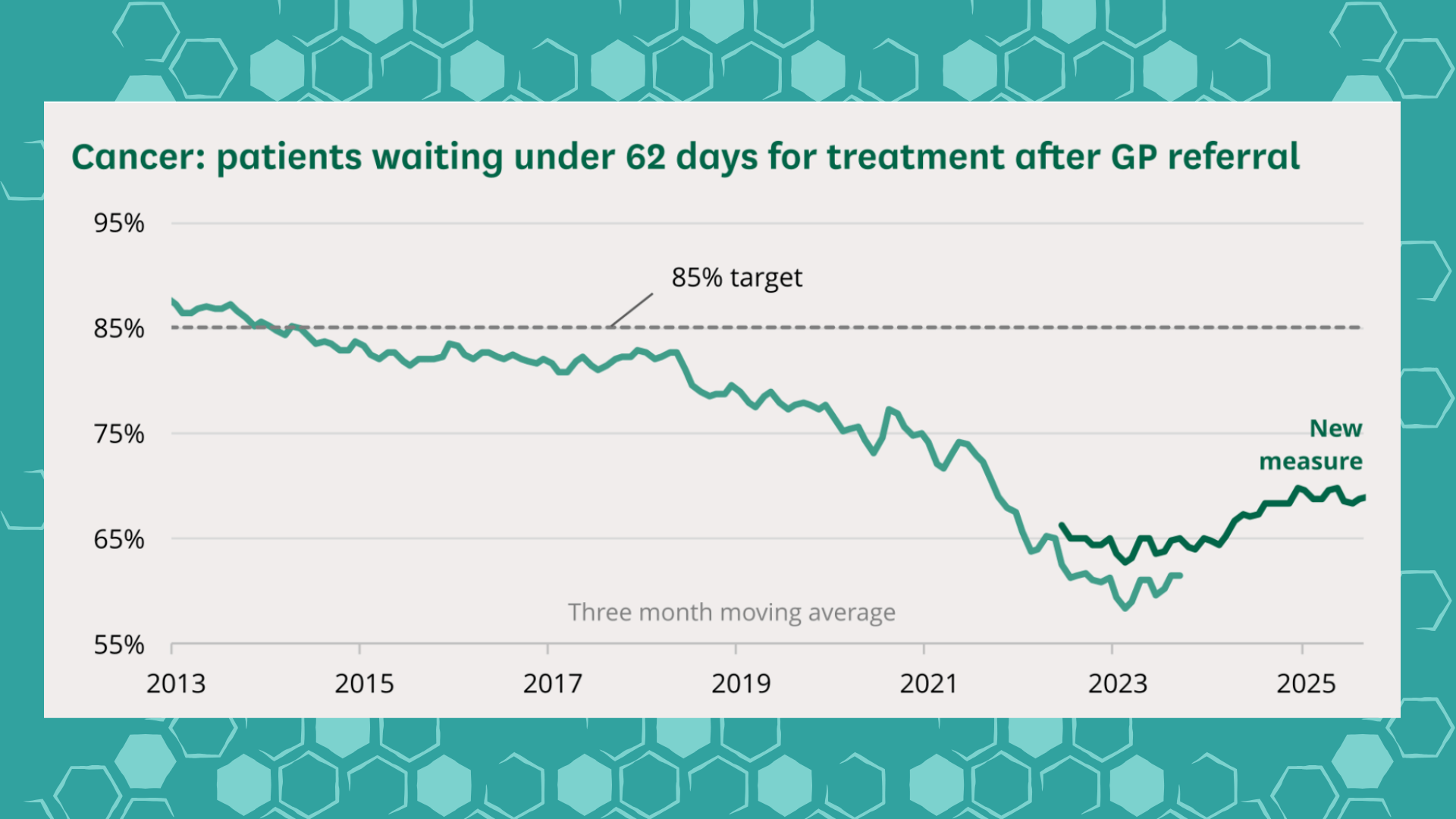 Cancer Patient waiting time - NHS