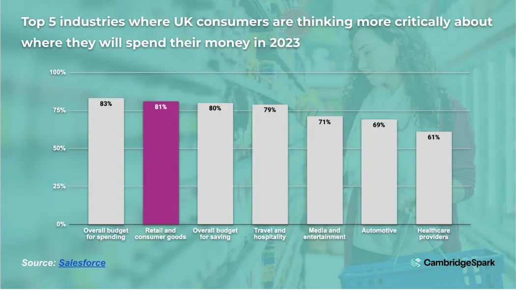 A chart showing consumer spend across different industries in 2023
