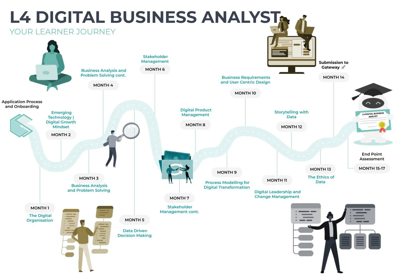 Digital Business Analyst apprenticeship curriculum