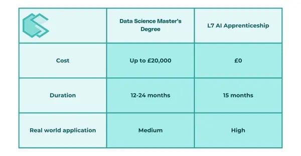 Data Science Degree vs L7 AI Apprenticeship comparison table (6)