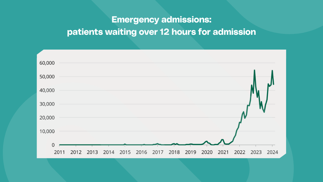 Emergency admissions