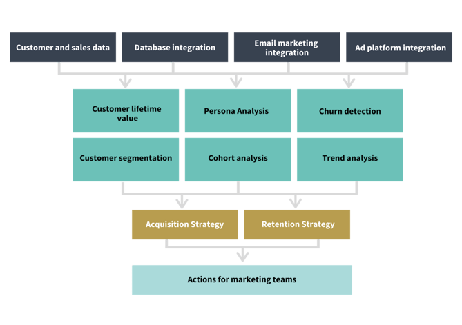 Case study: Applying Data Science tools and techniques to eCommerce