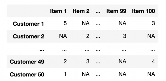 Examples of matrices