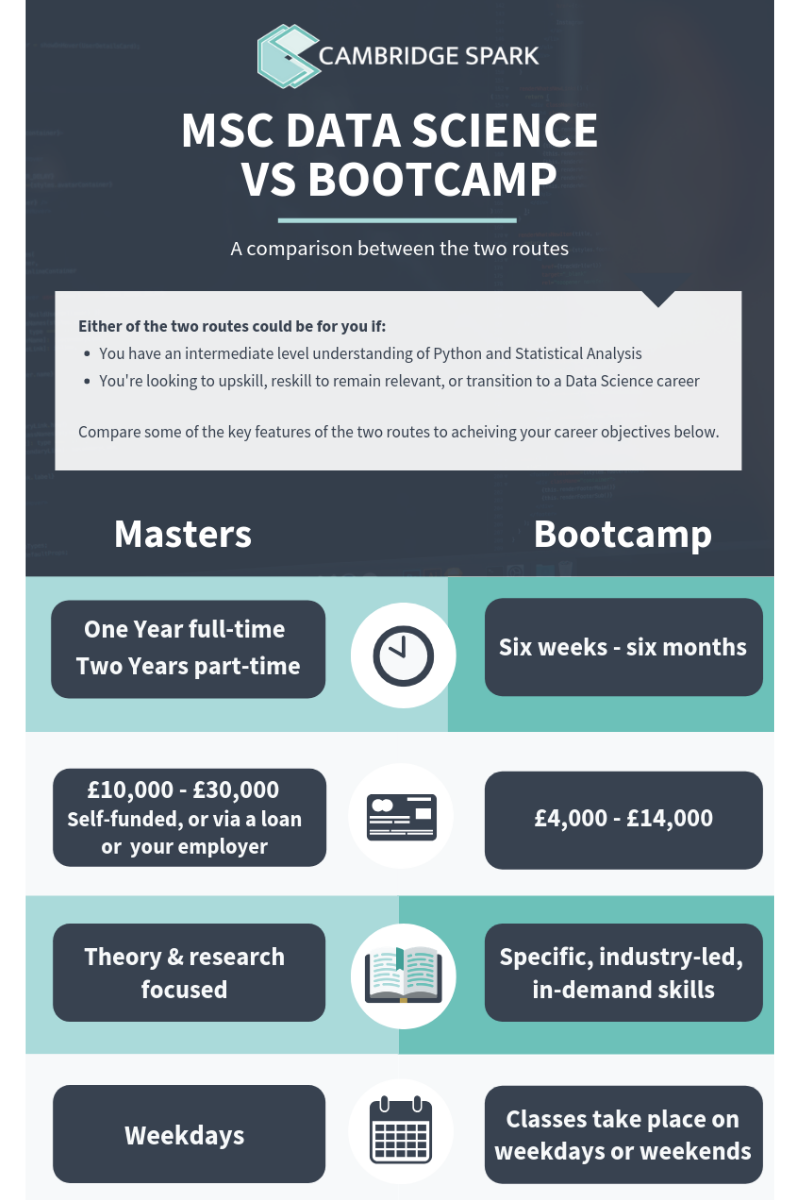 Data Science: MSc or Bootcamp