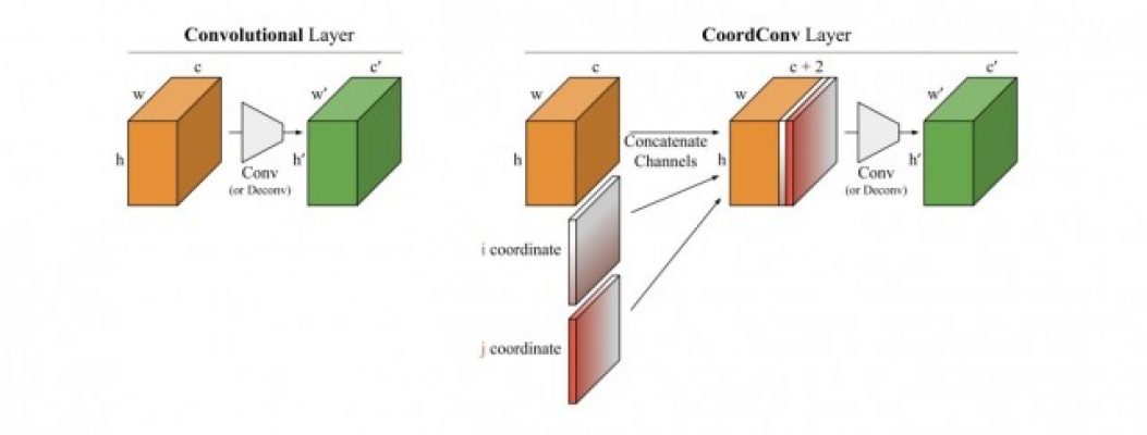 Figure 1 (sourced from Figure 3 of the original CoordConv paper): A visual explanation of how the coordconv layer differs from a normal convolution layer.