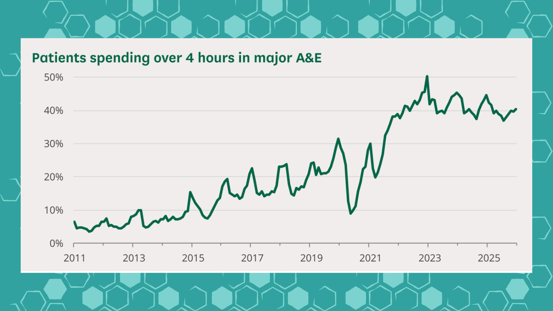 Patient Spending over 4 hours in a&e - NHS