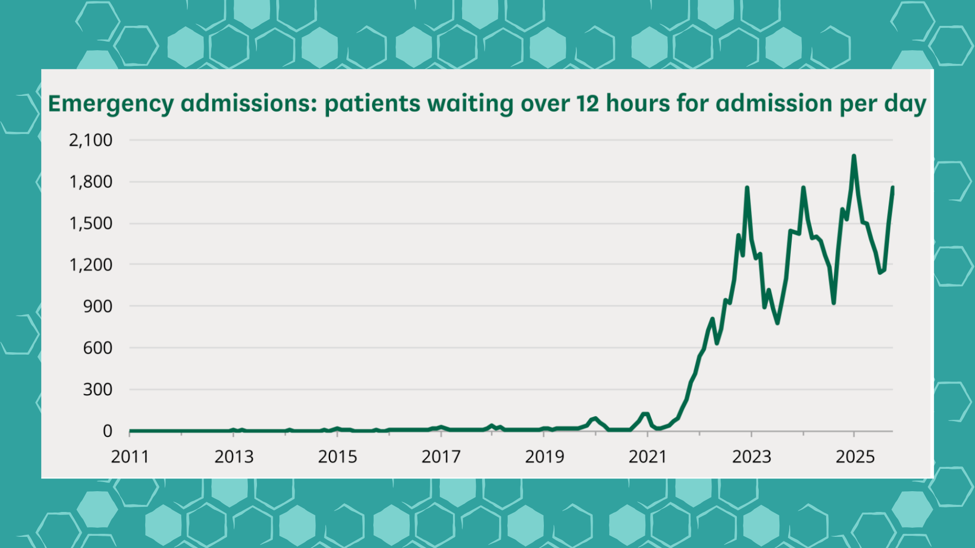 Patient waiting over 12 hours for admission per day - NHS