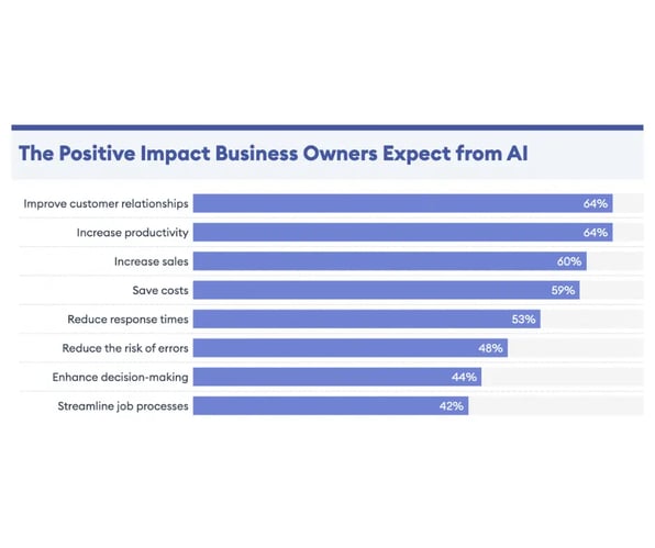 Chart displaying how business owners expect AI to help their business