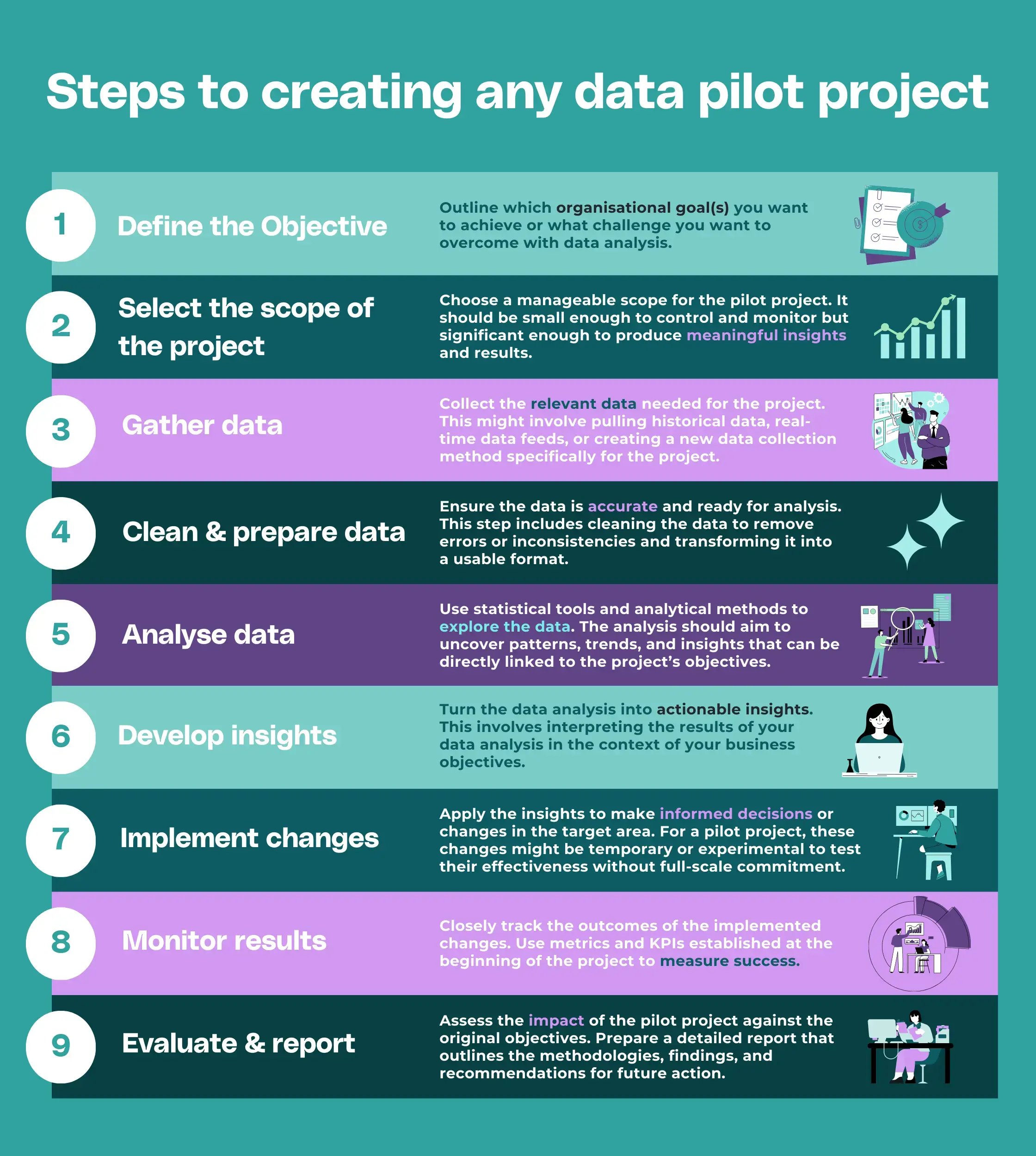An infographic showing the steps of creating a data pilot project