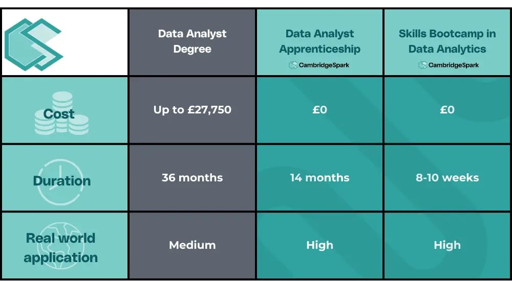 A table comparing the differences between Data Analysis Degrees, Data Analyst Apprenticeships and Data Analysis Skills Bootcamps