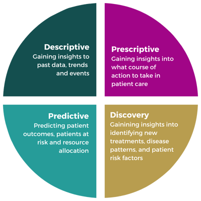 A chat showing the different types of data used in healthcare