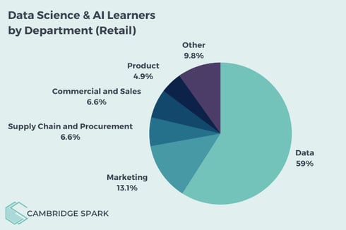 Coloured pie chart showing breakdown of retail learners on data science & AI apprenticeship programme