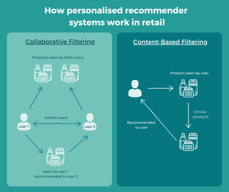 A diagram to show how personalised recommender systems work in retail