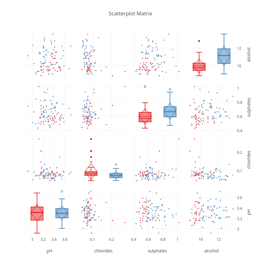 Scatterplot Matrix