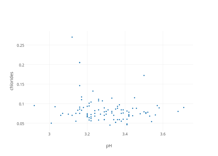 chlorides vs pH