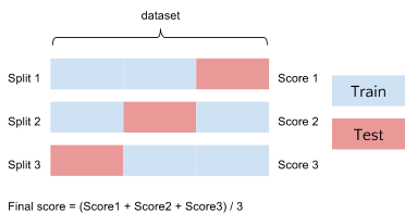 Cross Validation