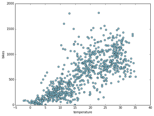 Scatter plot