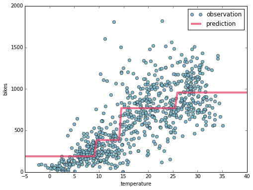 Decision Tree Regression