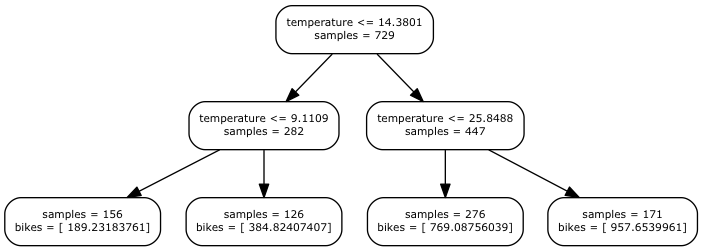 Decision Tree